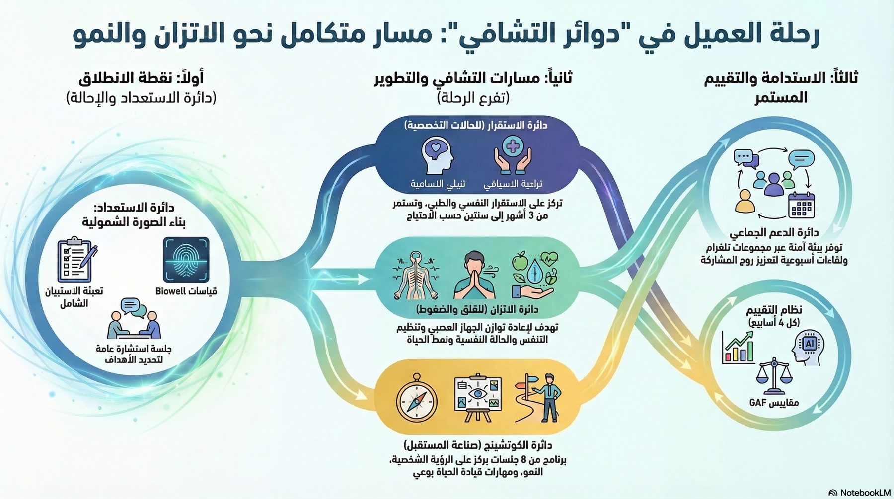 رحلة العميل في دوائر التشافي